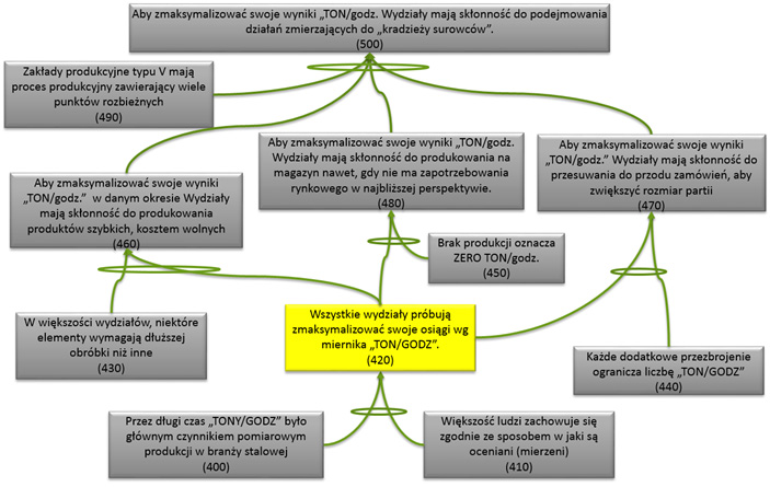 Teoria ograniczeń - analiza