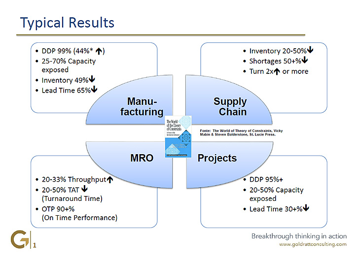 Wyniki TOC, Goldratt Consulting, Wyniki Produkcja, Wyniki Projekty, Wyniki Łańcuch Dostaw, Wyniki Centrum Naprawcze, Wyniki Teoria Ograniczeń